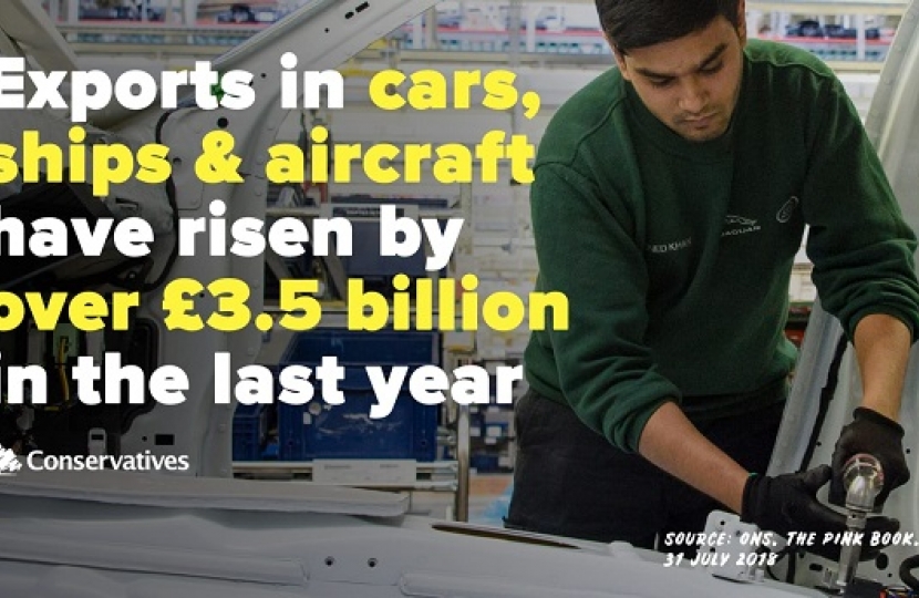 Exports are up 7.6% in the West Midlands