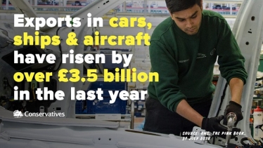 Exports are up 7.6% in the West Midlands